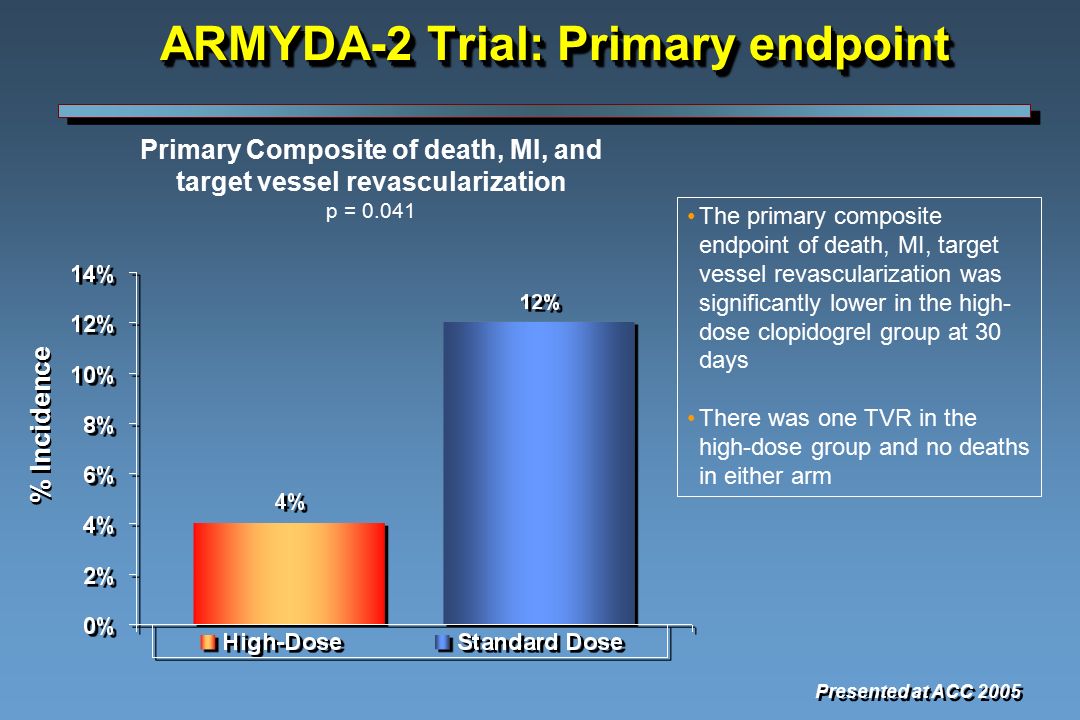ARMYDA-2 Trial: Primary endpoint The primary composite endpoint of death, MI, target vessel revascularization was significantly lower in the high- dose clopidogrel group at 30 days There was one TVR in the high-dose group and no deaths in either arm Primary Composite of death, MI, and target vessel revascularization p = Presented at ACC 2005 % Incidence