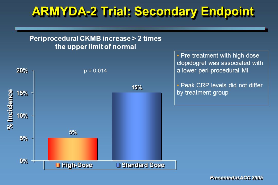ARMYDA-2 Trial: Secondary Endpoint Pre-treatment with high-dose clopidogrel was associated with a lower peri-procedural MI Peak CRP levels did not differ by treatment group Periprocedural CKMB increase > 2 times the upper limit of normal p = Presented at ACC 2005 % Incidence