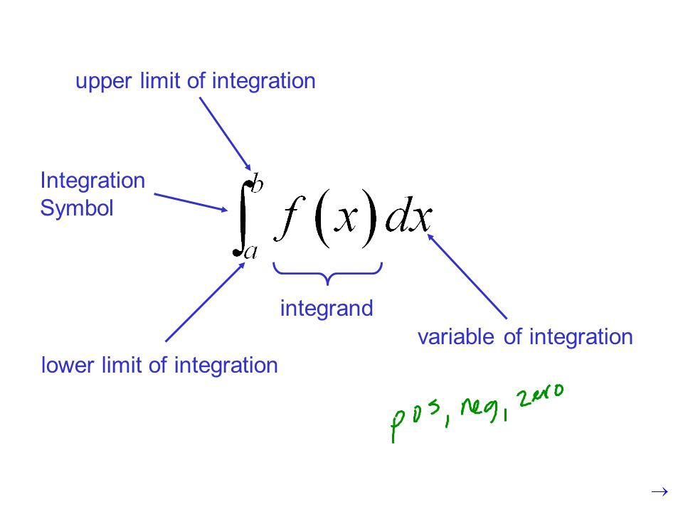Integration Symbol lower limit of integration upper limit of integration integrand variable of integration