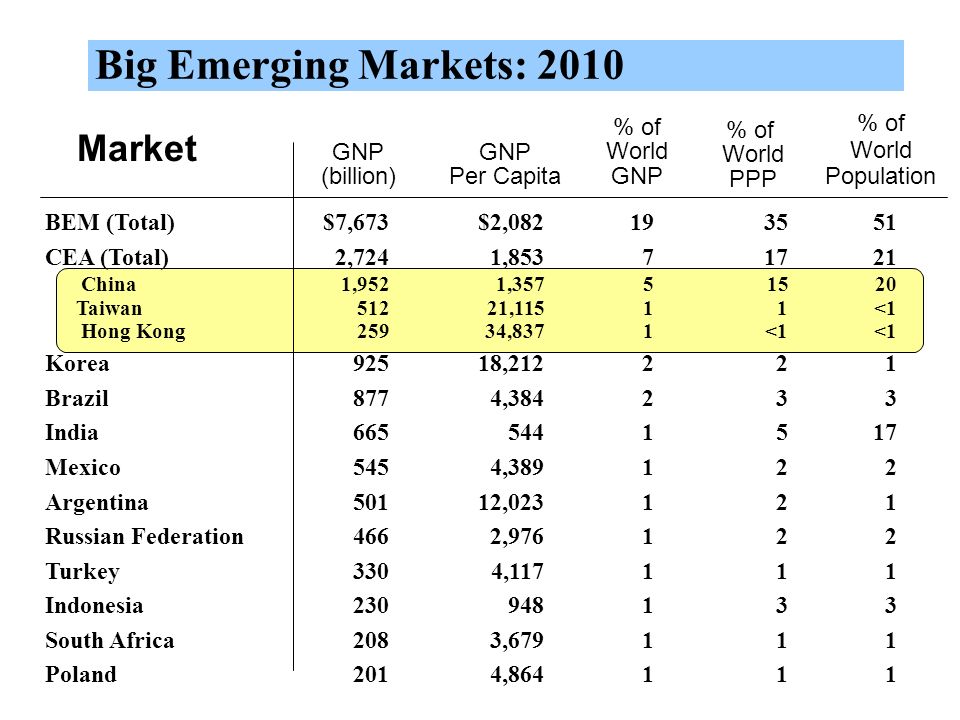 Big Emerging Markets: 2010 BEM (Total)$7,673$2, CEA (Total)2,7241, China1,9521, Taiwan51221,11511<1 Hong Kong25934,8371<1<1 Korea92518, Brazil8774, India Mexico5454, Argentina50112, Russian Federation4662, Turkey3304, Indonesia South Africa2083, Poland2014, GNP (billion) GNP Per Capita % of World GNP % of World PPP % of World Population Market