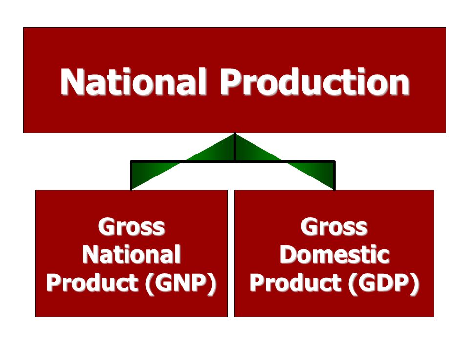 National Production GrossNational Product (GNP) GrossDomestic Product (GDP)