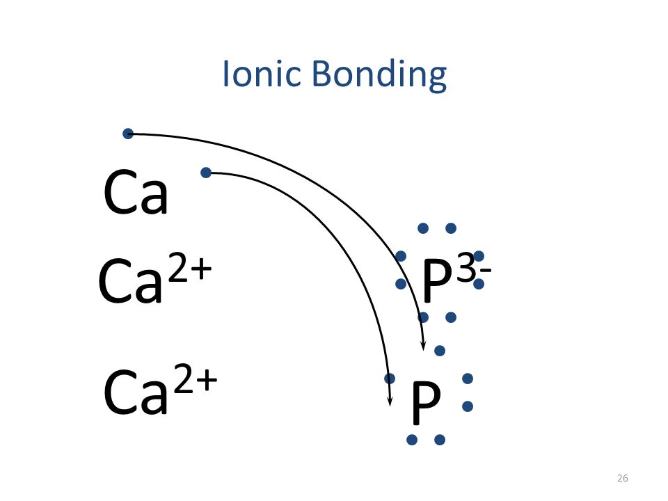 25 Ionic Bonding Ca 2+ P 3- Ca 2+ P Ca