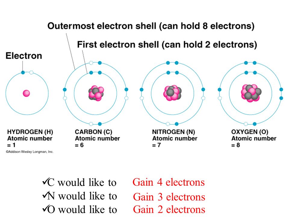 Octet Rule Atoms gain, lose or share electrons to have 8 electrons in their valence level.