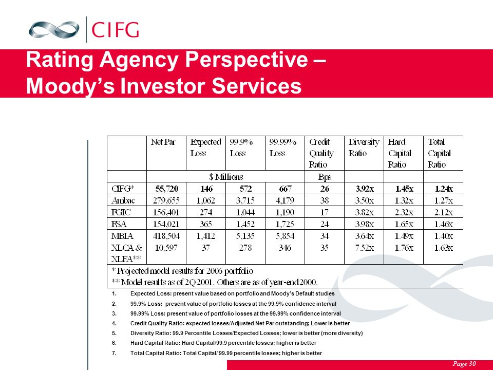 Page 30 Rating Agency Perspective – Moody’s Investor Services 1.Expected Loss: present value based on portfolio and Moody’s Default studies % Loss: present value of portfolio losses at the 99.9% confidence interval % Loss: present value of portfolio losses at the 99.99% confidence interval 4.Credit Quality Ratio: expected losses/Adjusted Net Par outstanding; Lower is better 5.Diversity Ratio: 99.9 Percentile Losses/Expected Losses; lower is better (more diversity) 6.Hard Capital Ratio: Hard Capital/99.9 percentile losses; higher is better 7.Total Capital Ratio: Total Capital/ percentile losses; higher is better