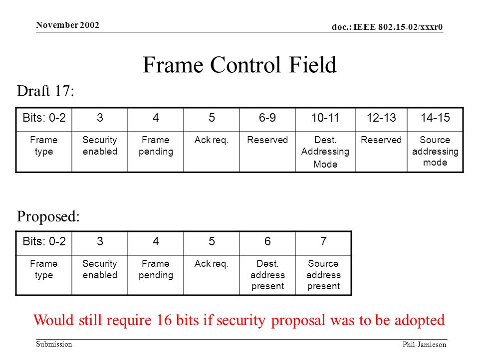 doc.: IEEE /xxxr0 Submission Phil Jamieson November 2002 Frame Control Field Bits: Frame type Security enabled Frame pending Ack req.ReservedDest.