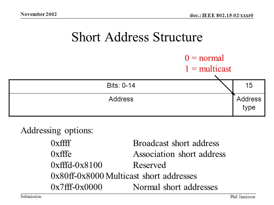 doc.: IEEE /xxxr0 Submission Phil Jamieson November 2002 Short Address Structure Bits: AddressAddress type 0xffffBroadcast short address 0xfffeAssociation short address 0xfffd-0x8100Reserved 0x80ff-0x8000Multicast short addresses 0x7fff-0x0000Normal short addresses 0 = normal 1 = multicast Addressing options: