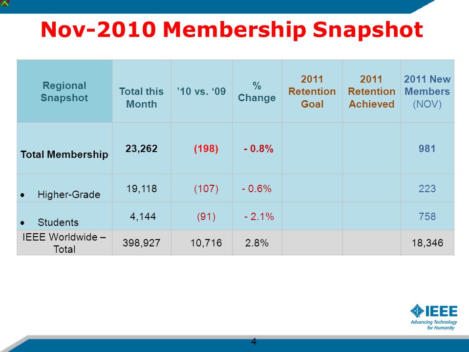Nov-2010 Membership Snapshot 4 Regional Snapshot Total this Month ’10 vs.