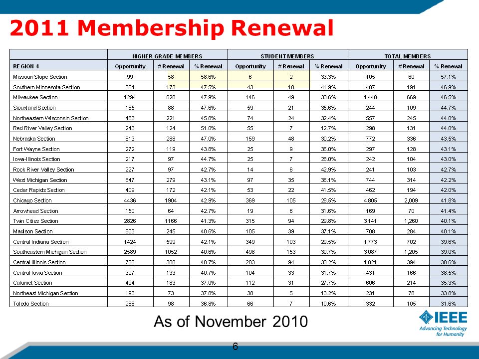 2011 Membership Renewal 6 As of November 2010