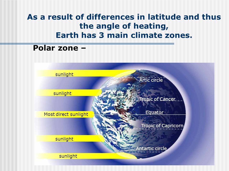 As a result of differences in latitude and thus the angle of heating, Earth has 3 main climate zones.