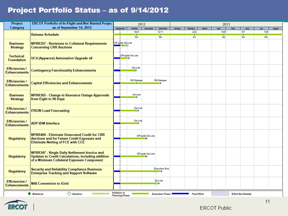 11 ERCOT Public Project Portfolio Status – as of 9/14/2012