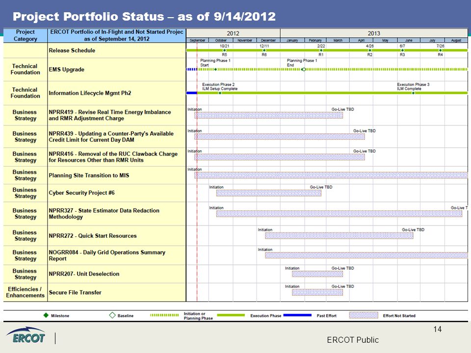 14 ERCOT Public Project Portfolio Status – as of 9/14/2012