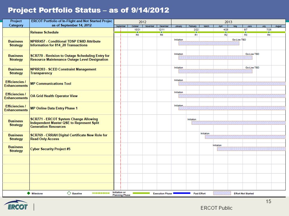 15 ERCOT Public Project Portfolio Status – as of 9/14/2012