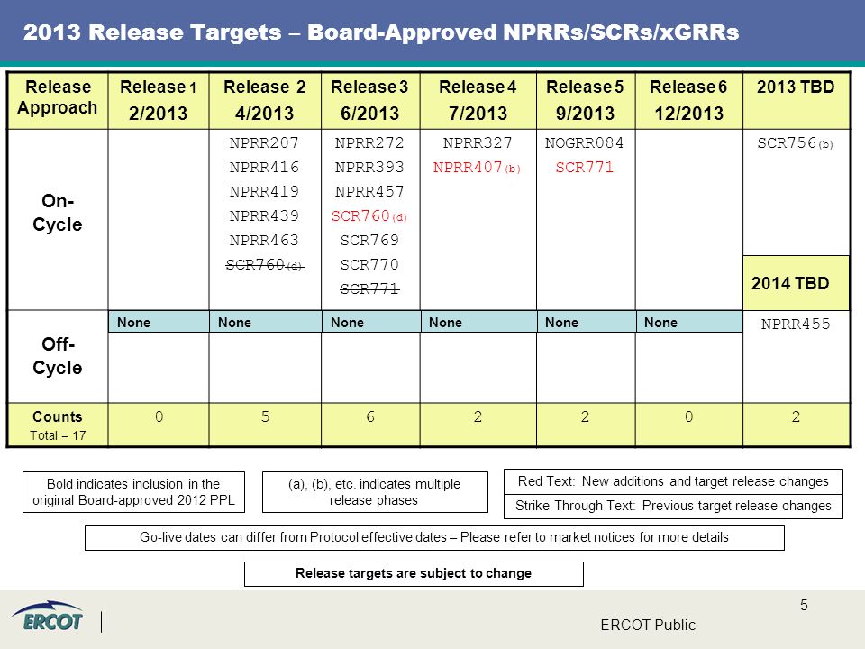 Release Targets – Board-Approved NPRRs/SCRs/xGRRs Release Approach Release 1 2/2013 Release 2 4/2013 Release 3 6/2013 Release 4 7/2013 Release 5 9/2013 Release 6 12/ TBD On- Cycle NPRR207 NPRR416 NPRR419 NPRR439 NPRR463 SCR760 (d) NPRR272 NPRR393 NPRR457 SCR760 (d) SCR769 SCR770 SCR771 NPRR327 NPRR407 (b) NOGRR084 SCR771 SCR756 (b) Off- Cycle NPRR455 Counts Total = ERCOT Public None Go-live dates can differ from Protocol effective dates – Please refer to market notices for more details 2014 TBD Bold indicates inclusion in the original Board-approved 2012 PPL (a), (b), etc.