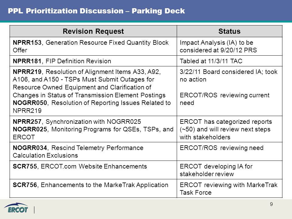9 PPL Prioritization Discussion – Parking Deck Revision RequestStatus NPRR153, Generation Resource Fixed Quantity Block Offer Impact Analysis (IA) to be considered at 9/20/12 PRS NPRR181, FIP Definition RevisionTabled at 11/3/11 TAC NPRR219, Resolution of Alignment Items A33, A92, A106, and A150 - TSPs Must Submit Outages for Resource Owned Equipment and Clarification of Changes in Status of Transmission Element Postings NOGRR050, Resolution of Reporting Issues Related to NPRR219 3/22/11 Board considered IA; took no action ERCOT/ROS reviewing current need NPRR257, Synchronization with NOGRR025 NOGRR025, Monitoring Programs for QSEs, TSPs, and ERCOT ERCOT has categorized reports (~50) and will review next steps with stakeholders NOGRR034, Rescind Telemetry Performance Calculation Exclusions ERCOT/ROS reviewing need SCR755, ERCOT.com Website EnhancementsERCOT developing IA for stakeholder review SCR756, Enhancements to the MarkeTrak ApplicationERCOT reviewing with MarkeTrak Task Force