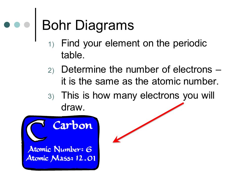 Bohr Diagrams 1) Find your element on the periodic table.