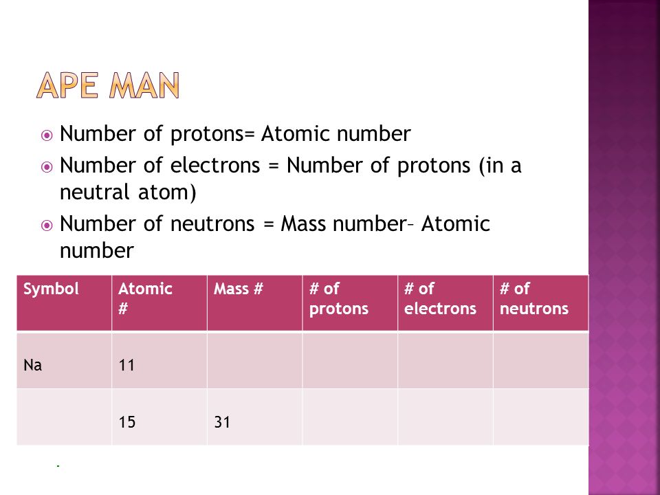  Number of protons= Atomic number  Number of electrons = Number of protons (in a neutral atom)  Number of neutrons = Mass number– Atomic number SymbolAtomic # Mass ## of protons # of electrons # of neutrons Na
