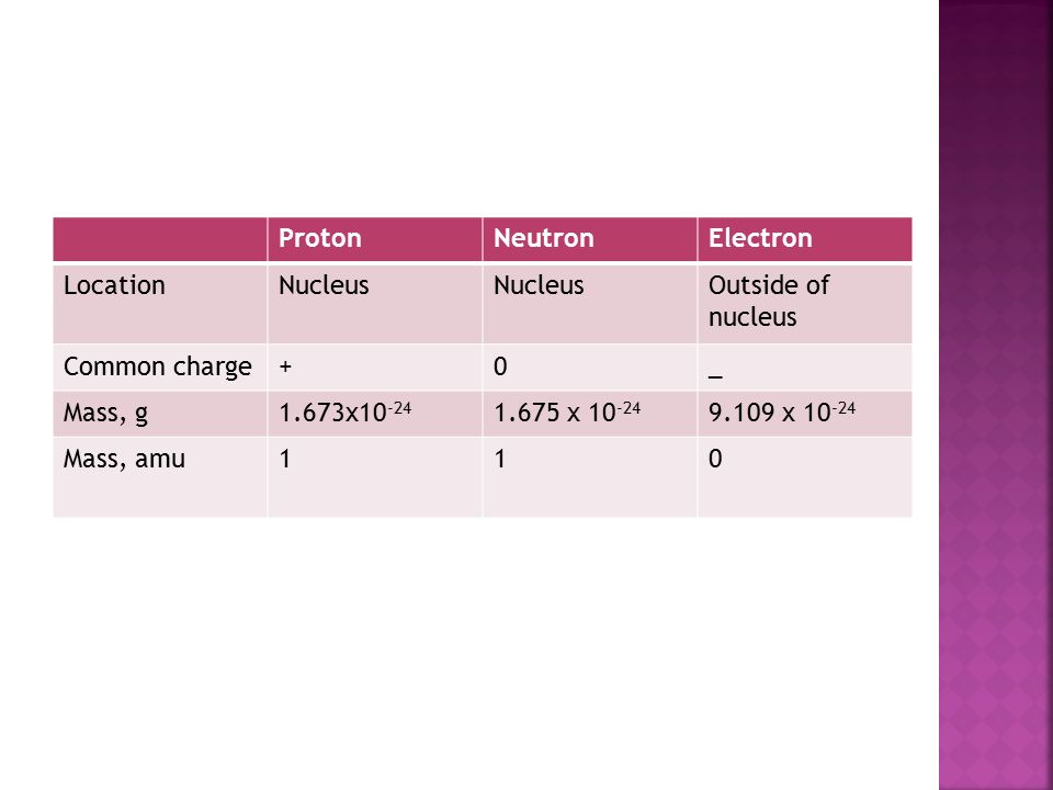 ProtonNeutronElectron LocationNucleus Outside of nucleus Common charge+0_ Mass, g1.673x x x Mass, amu110
