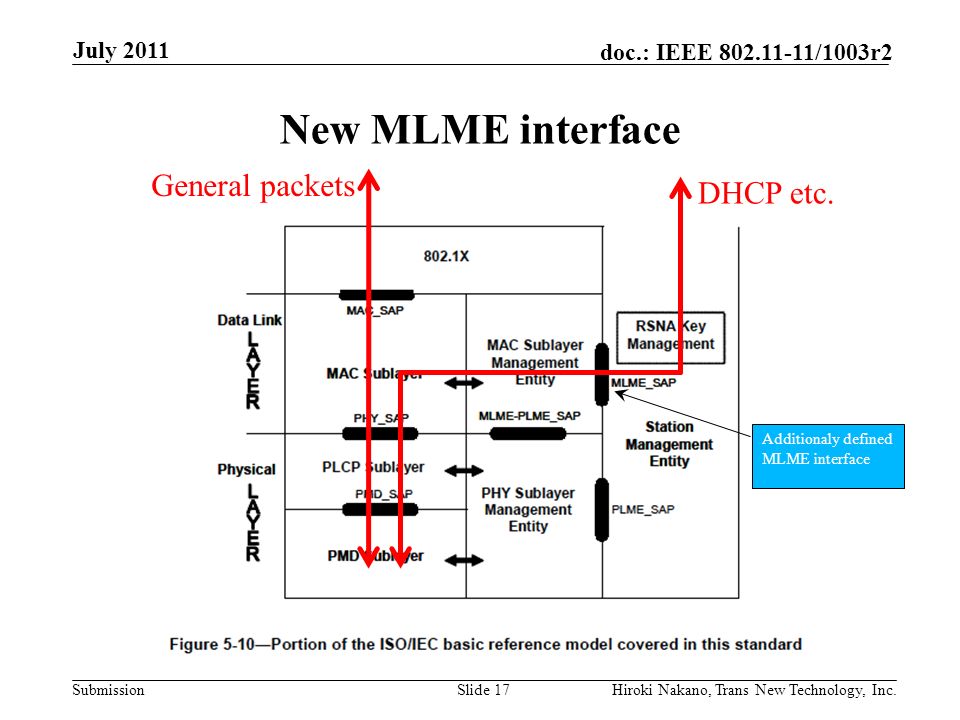 Submission doc.: IEEE /1003r2 New MLME interface July 2011 Hiroki Nakano, Trans New Technology, Inc.Slide 17 DHCP etc.