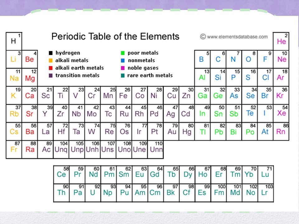 10 periodic table activity get a red blue and green colored pencil make a key at the bottom of the paper with the 3 colors for the following elements - Living Periodic Table Activity 10 periodic table activity get a red blue and green colored pencil make a key at the bottom of the paper with the 3 colors for the following elements - Living Periodic Table Activity