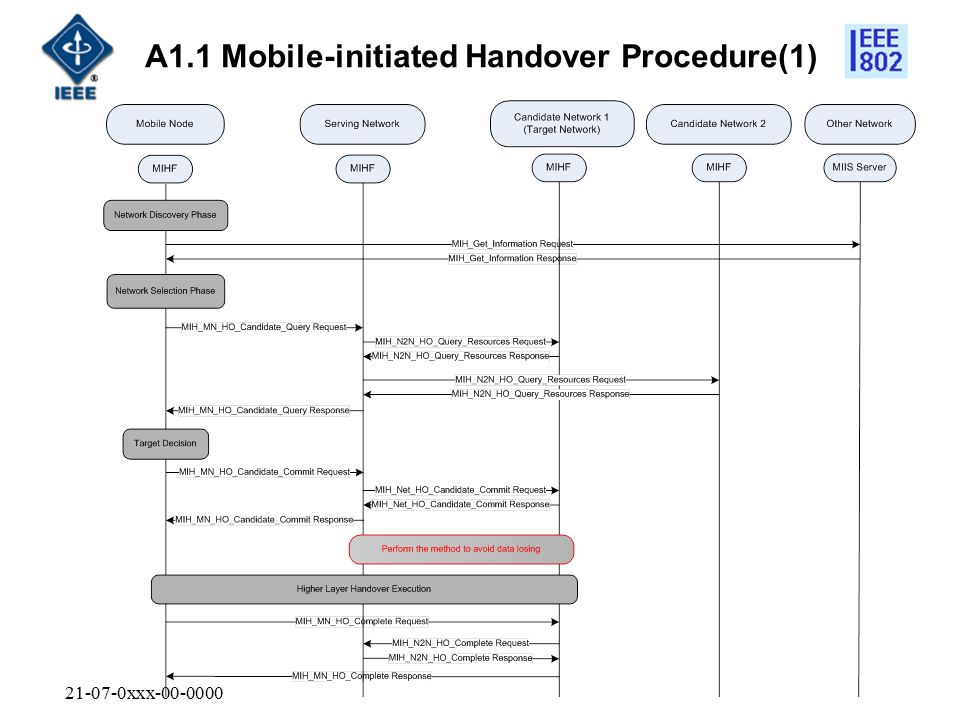 xxx A1.1 Mobile-initiated Handover Procedure(1)