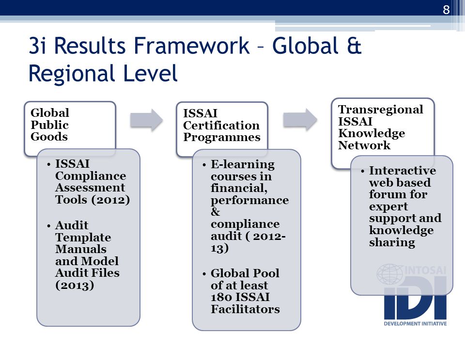 3i Results Framework – Global & Regional Level Global Public Goods ISSAI Compliance Assessment Tools (2012) Audit Template Manuals and Model Audit Files (2013) ISSAI Certification Programmes E-learning courses in financial, performance & compliance audit ( ) Global Pool of at least 180 ISSAI Facilitators Transregional ISSAI Knowledge Network Interactive web based forum for expert support and knowledge sharing 8