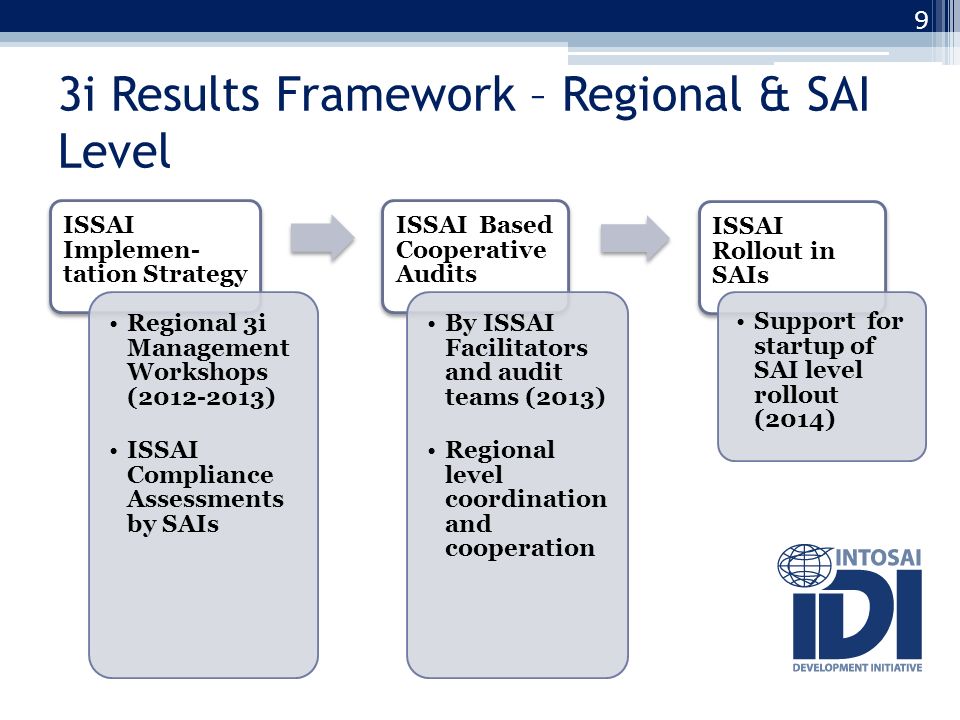3i Results Framework – Regional & SAI Level ISSAI Implemen- tation Strategy Regional 3i Management Workshops ( ) ISSAI Compliance Assessments by SAIs ISSAI Based Cooperative Audits By ISSAI Facilitators and audit teams (2013) Regional level coordination and cooperation ISSAI Rollout in SAIs Support for startup of SAI level rollout (2014) 9