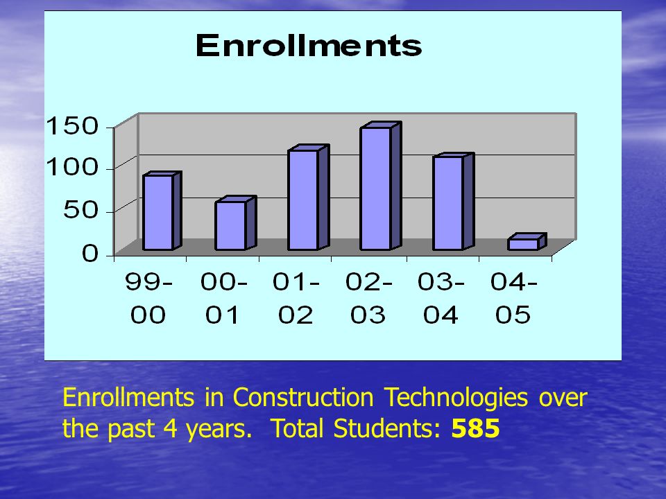 Enrollments in Construction Technologies over the past 4 years. Total Students: 585