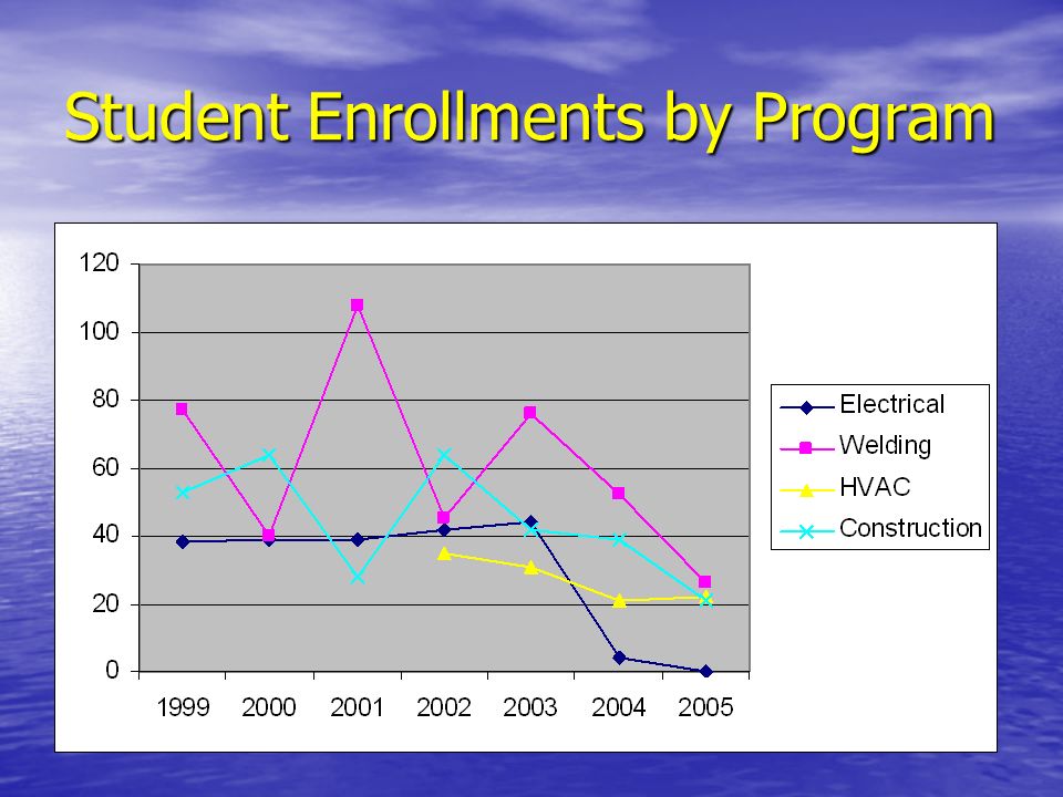 Student Enrollments by Program