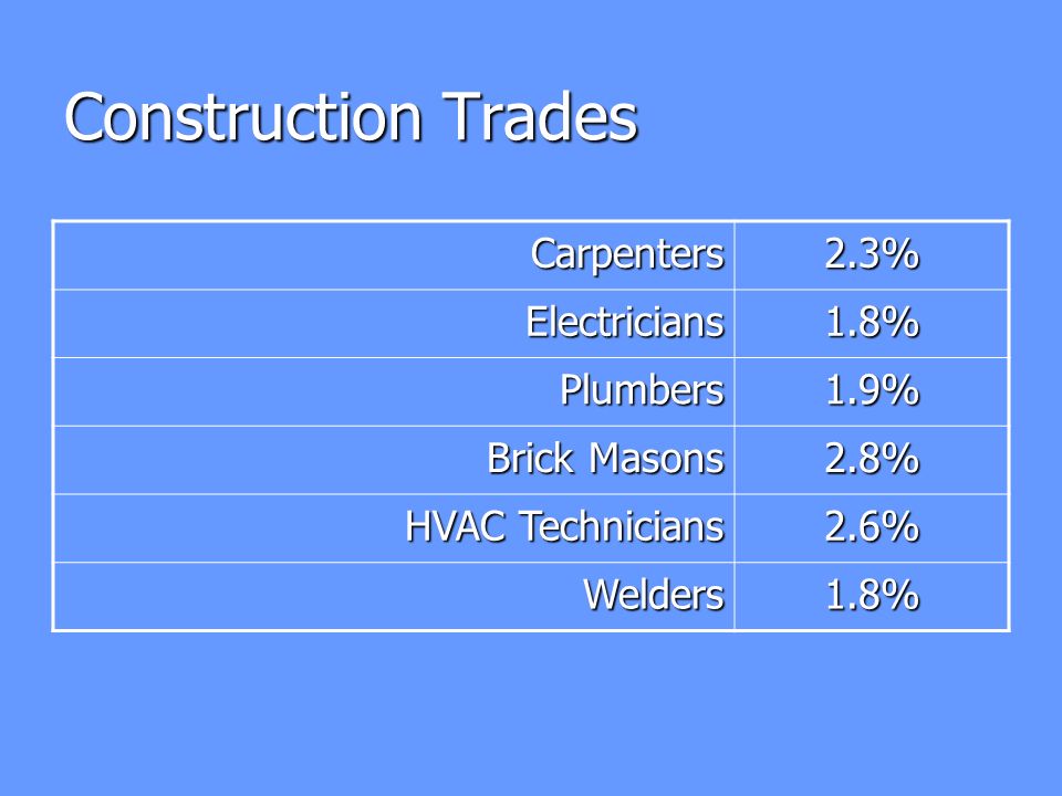 Construction Trades Carpenters2.3% Electricians1.8% Plumbers1.9% Brick Masons 2.8% HVAC Technicians 2.6% Welders1.8%