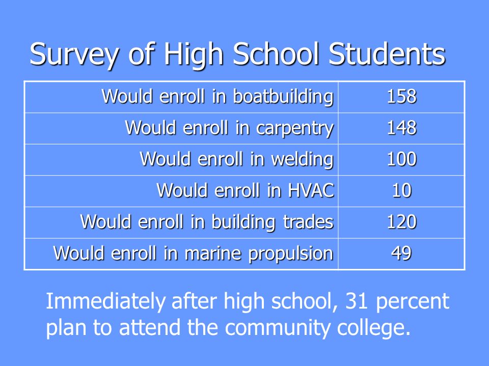 Survey of High School Students Would enroll in boatbuilding 158 Would enroll in carpentry 148 Would enroll in welding 100 Would enroll in HVAC 10 Would enroll in building trades 120 Would enroll in marine propulsion 49 Immediately after high school, 31 percent plan to attend the community college.