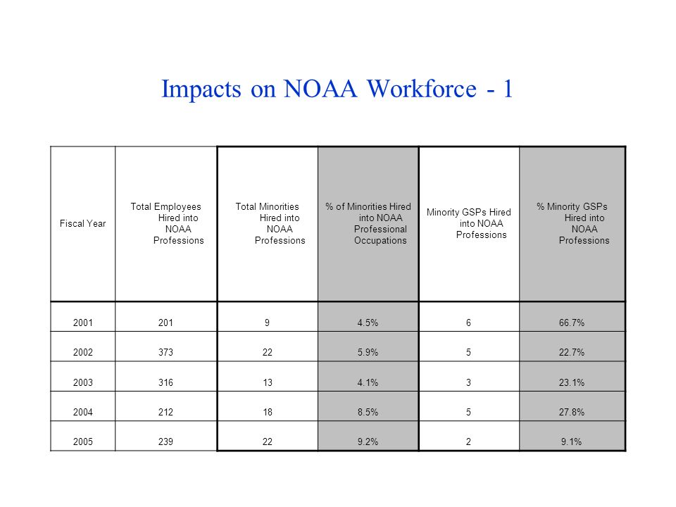 Impacts on NOAA Workforce - 1 Fiscal Year Total Employees Hired into NOAA Professions Total Minorities Hired into NOAA Professions % of Minorities Hired into NOAA Professional Occupations Minority GSPs Hired into NOAA Professions % Minority GSPs Hired into NOAA Professions %666.7% %522.7% %323.1% %527.8% %29.1%