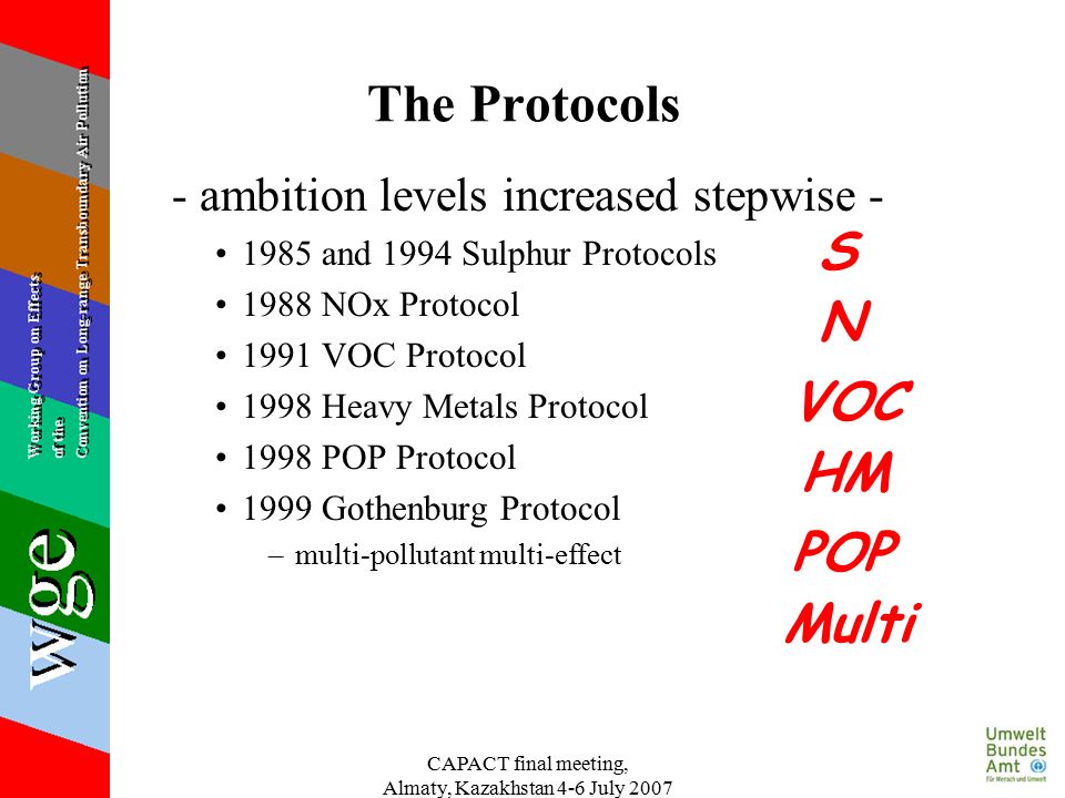 CAPACT final meeting, Almaty, Kazakhstan 4-6 July 2007 The Protocols - ambition levels increased stepwise and 1994 Sulphur Protocols 1988 NOx Protocol 1991 VOC Protocol 1998 Heavy Metals Protocol 1998 POP Protocol 1999 Gothenburg Protocol –multi-pollutant multi-effect S N VOC HM POP Multi