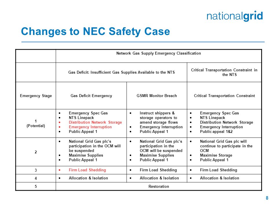 8 Changes to NEC Safety Case Network Gas Supply Emergency Classification Gas Deficit: Insufficient Gas Supplies Available to the NTS Critical Transportation Constraint in the NTS Emergency StageGas Deficit EmergencyGSMR Monitor BreachCritical Transportation Constraint 1 (Potential)  Emergency Spec Gas  NTS Linepack  Distribution Network Storage  Emergency Interruption  Public Appeal 1  Instruct shippers & storage operators to amend storage flows  Emergency Interruption  Public Appeal 1  Emergency Spec Gas  NTS Linepack  Distribution Network Storage  Emergency Interruption  Public appeal 1&2 2  National Grid Gas plc’s participation in the OCM will be suspended  Maximise Supplies  Public Appeal 1  National Grid Gas plc’s participation in the OCM will be suspended  Maximise Supplies  Public Appeal 1  National Grid Gas plc will continue to participate in the OCM  Maximise Storage  Public Appeal 1 3  Firm Load Shedding 4  Allocation & Isolation 5Restoration