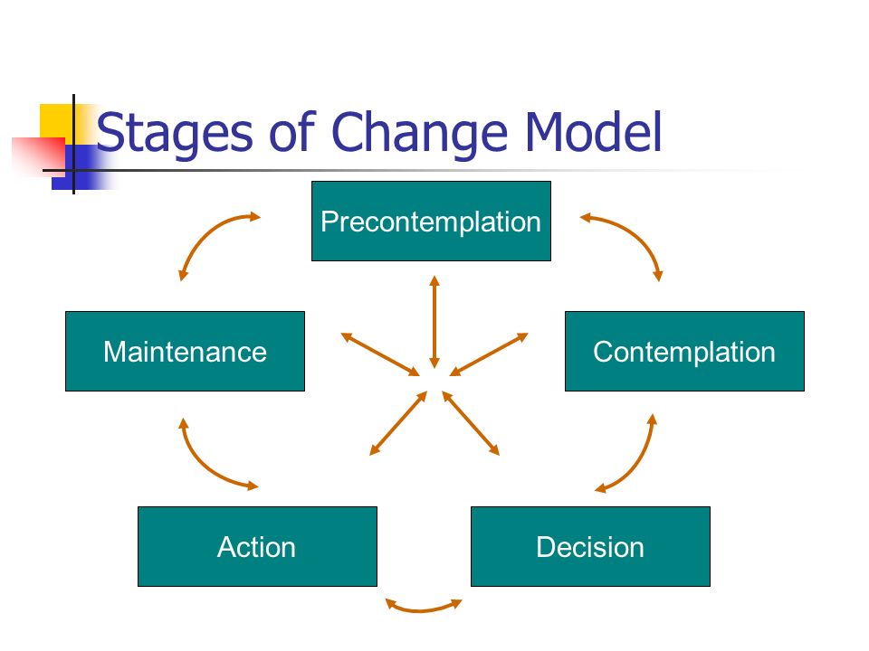 Stages of Change Model Precontemplation ActionDecision MaintenanceContemplation