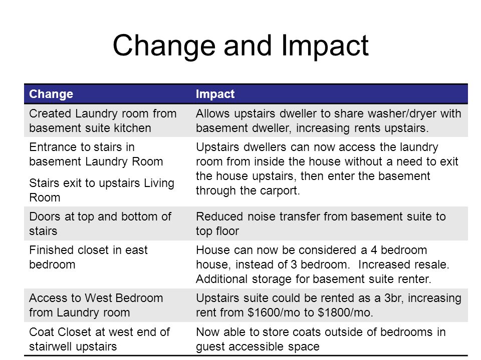 Change and Impact ChangeImpact Created Laundry room from basement suite kitchen Allows upstairs dweller to share washer/dryer with basement dweller, increasing rents upstairs.