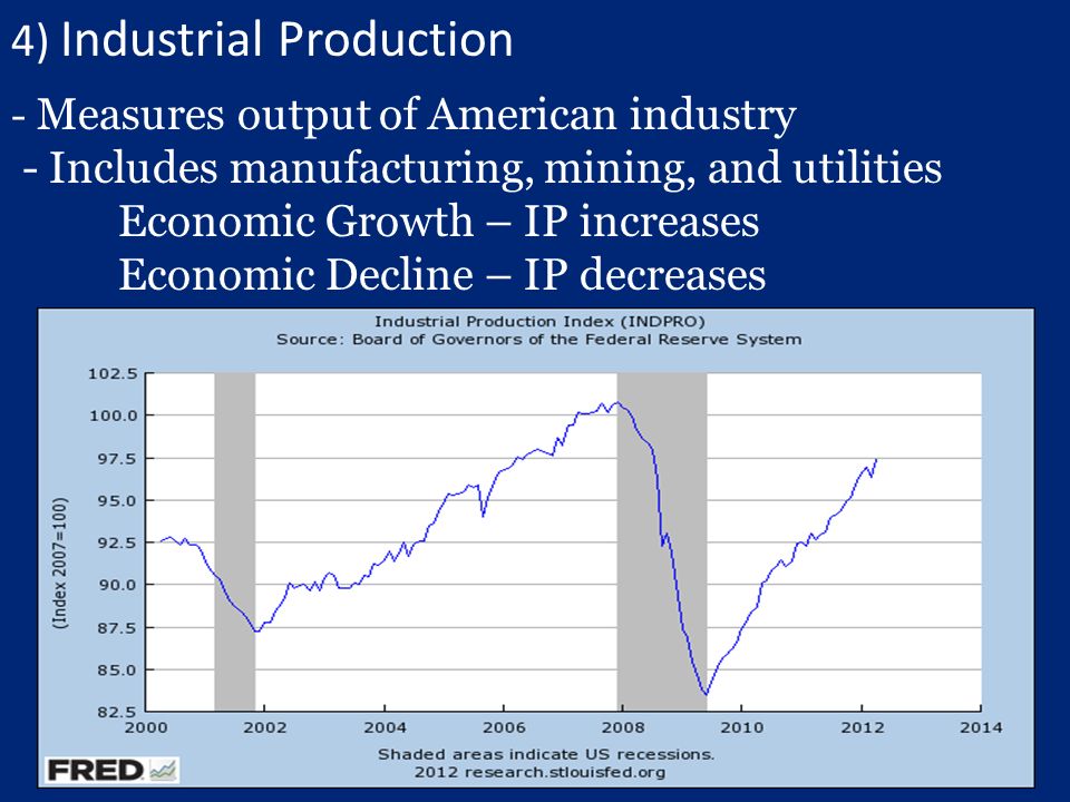 4) Industrial Production - Measures output of American industry - Includes manufacturing, mining, and utilities Economic Growth – IP increases Economic Decline – IP decreases