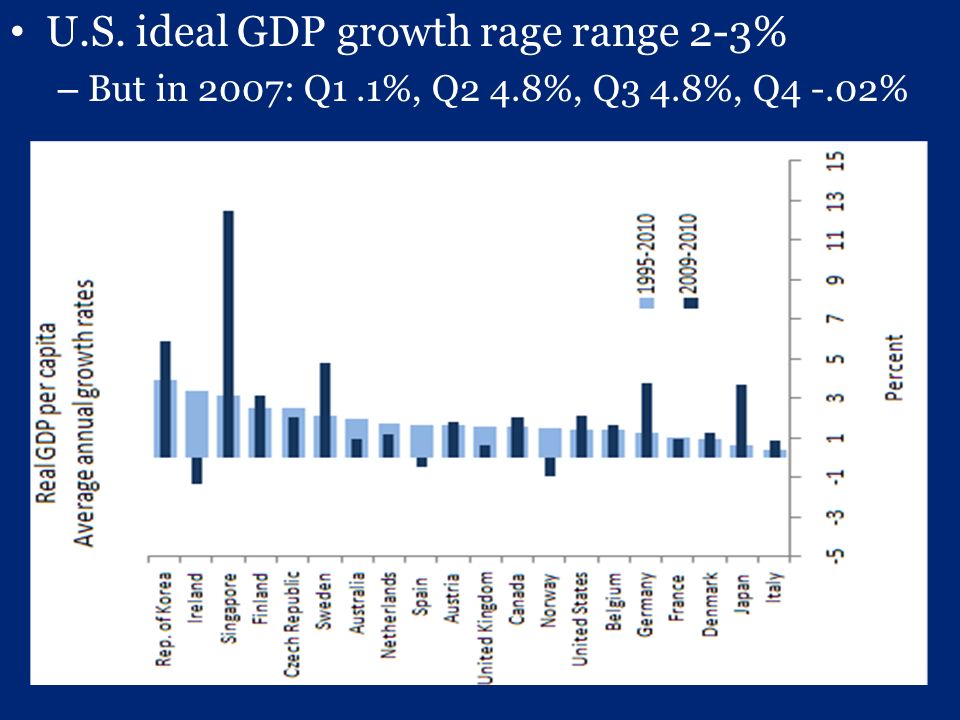 U.S. ideal GDP growth rage range 2-3% – But in 2007: Q1.1%, Q2 4.8%, Q3 4.8%, Q4 -.02%