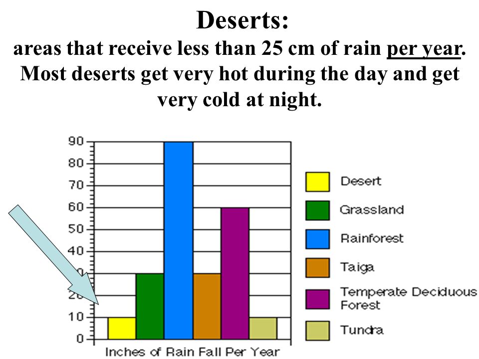 Deserts: areas that receive less than 25 cm of rain per year.