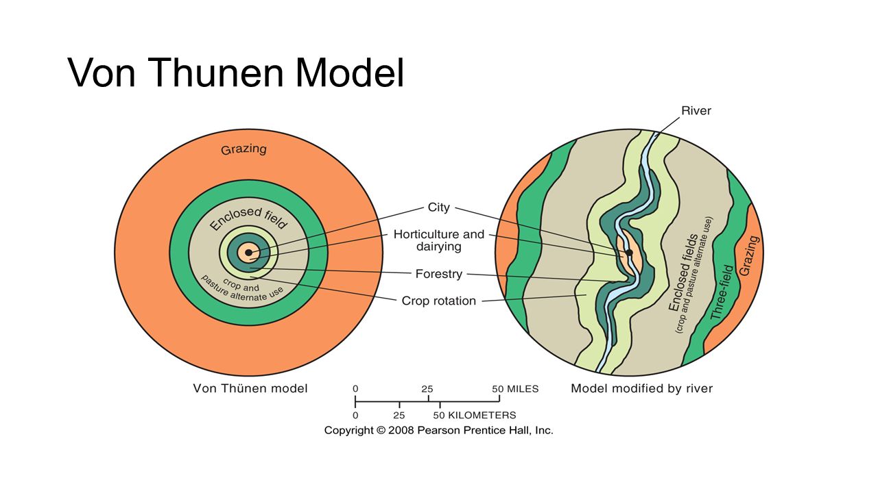 von thunen model