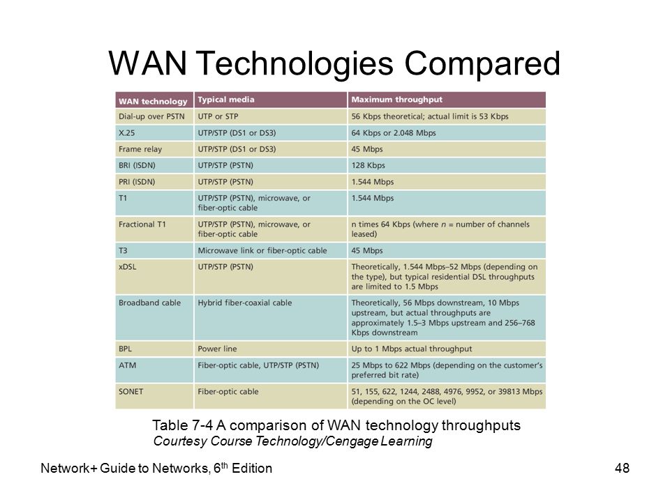 wan technologies