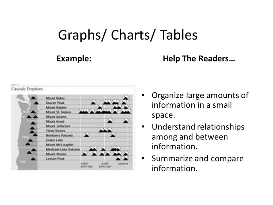Graphs/ Charts/ Tables Example:Help The Readers… Organize large amounts of information in a small space.