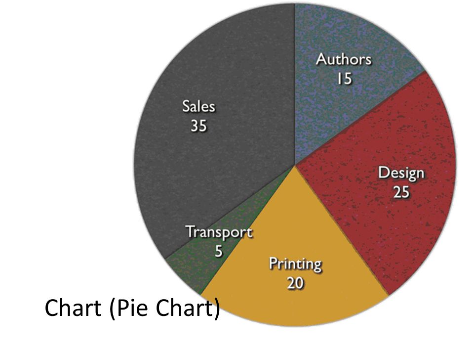 Chart (Pie Chart)