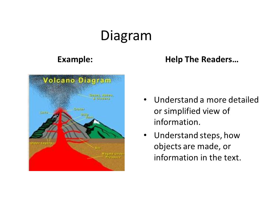 Diagram Example:Help The Readers… Understand a more detailed or simplified view of information.