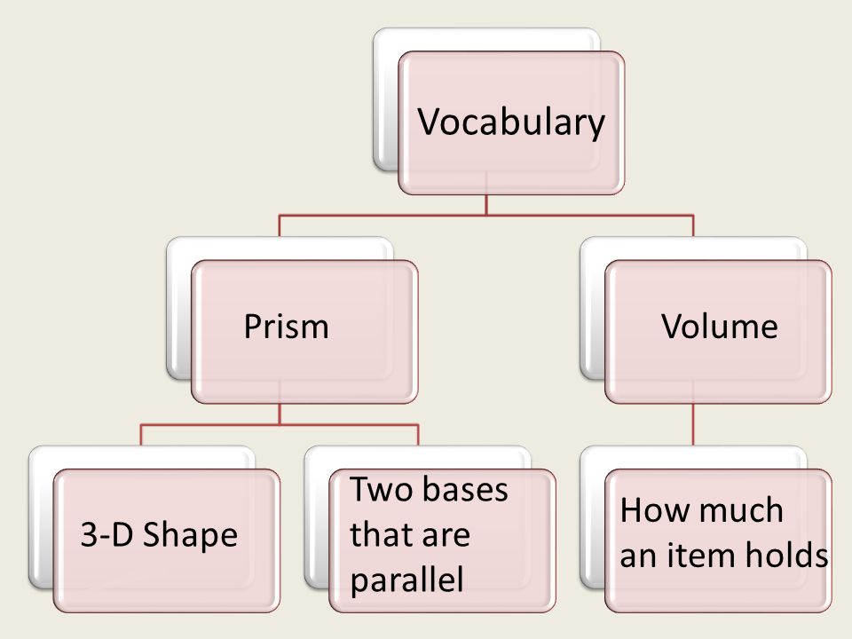 Vocabulary Prism 3-D Shape Two bases that are parallel Volume How much an item holds