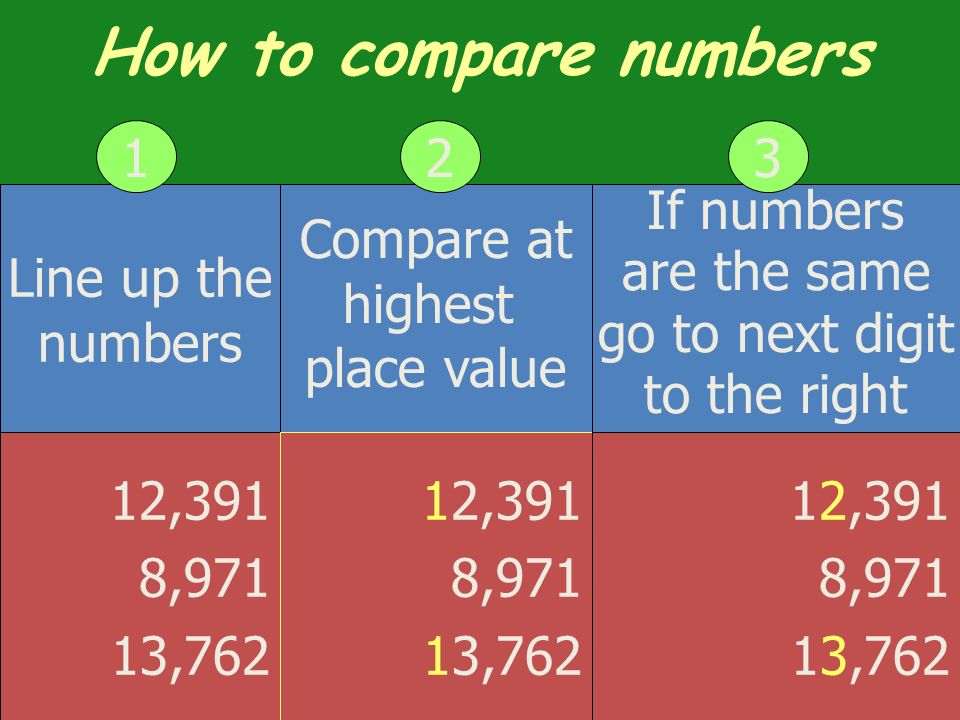 How to compare numbers Line up the numbers Compare at highest place value If numbers are the same go to next digit to the right 12,391 8,971 13,762 12,391 8,971 13,762 12,391 8,971 13,