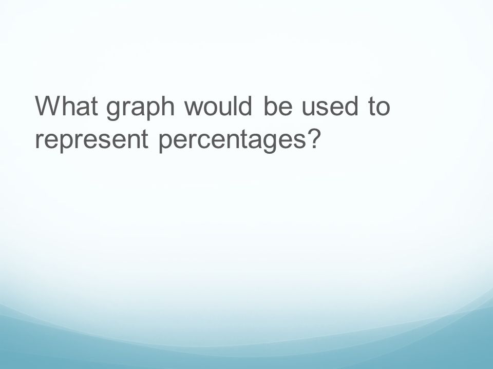 What graph would be used to represent percentages