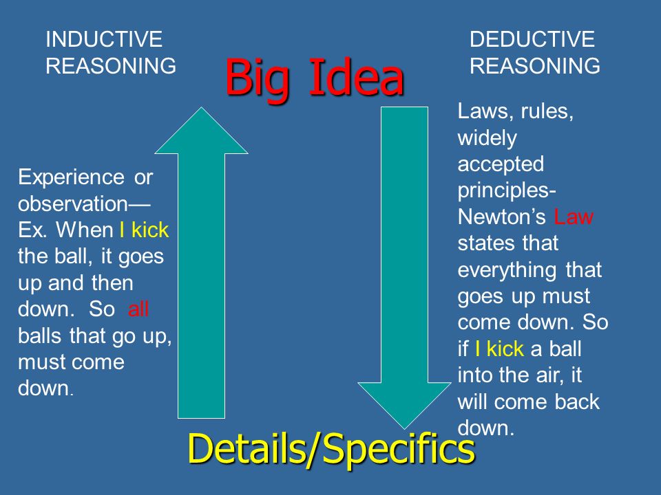 Big Idea Details/Specifics INDUCTIVE REASONING DEDUCTIVE REASONING Experience or observation— Ex.