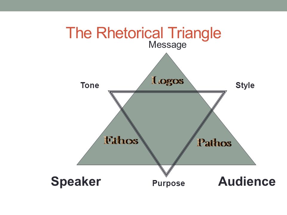 The Rhetorical Triangle Message SpeakerAudience ToneStyle Purpose
