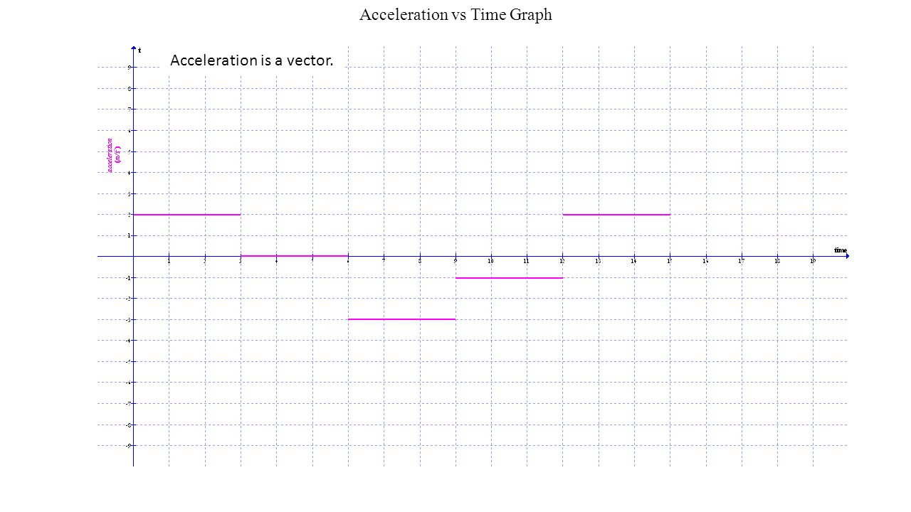 Acceleration vs Time Graph Acceleration is a vector.
