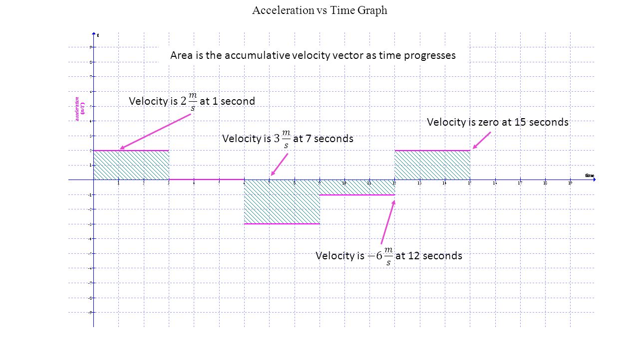 Acceleration vs Time Graph Area is the accumulative velocity vector as time progresses Velocity is zero at 15 seconds